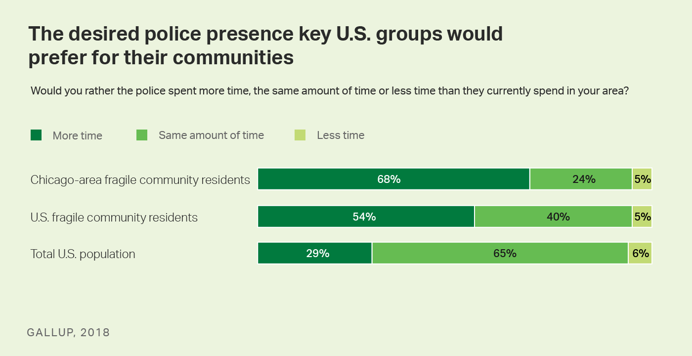 Bar graph. The desired police presence that key U.S. groups would prefer for their communities.