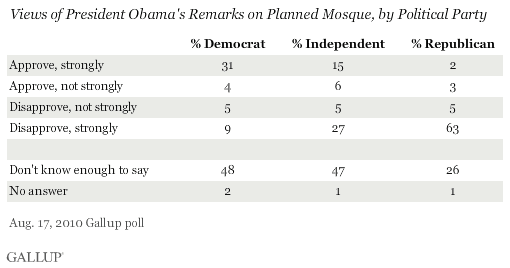 Views of President Obama's Remarks on Planned Mosque, by Political Party