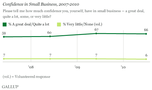 Confidence in Small Business, 2007-2010
