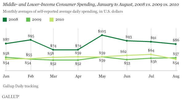 Middle- and Lower-Income Consumer Spending, January to August, 2008 vs. 2009 vs. 2010