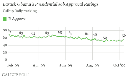 Barack Obama's Presidential Job Approval Ratings, January-October 2009