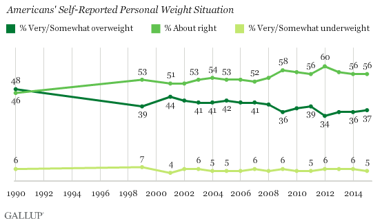 Trend: Americans' Self-Reported Personal Weight Situation