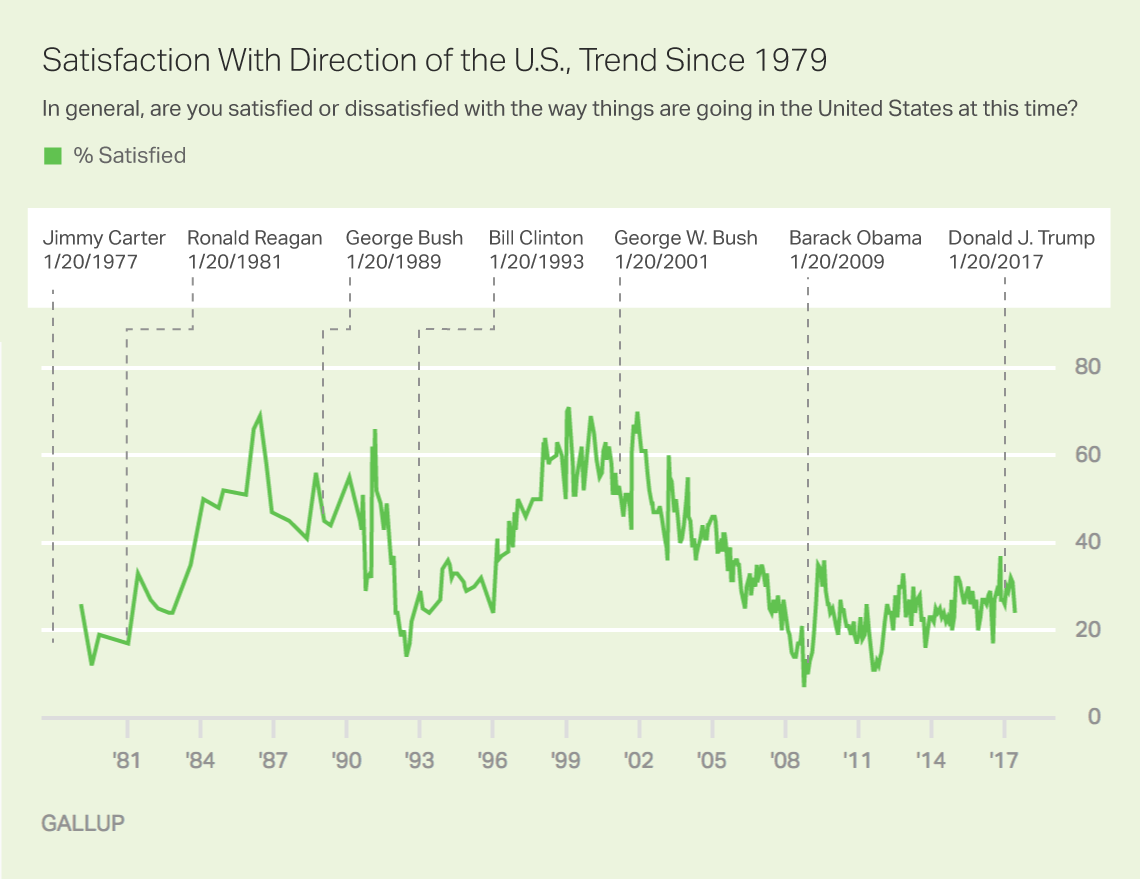 Satisfaction with Direction of US
