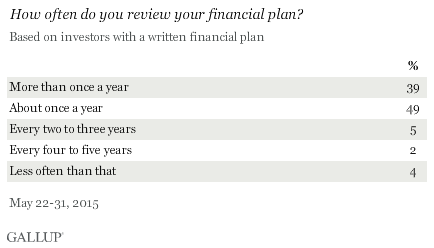 How often do you review your financial plan?