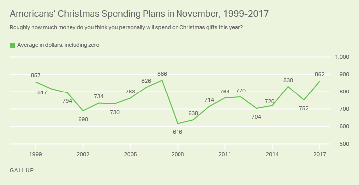 Americans’ Christmas Spending Plans in November, 1999-2017