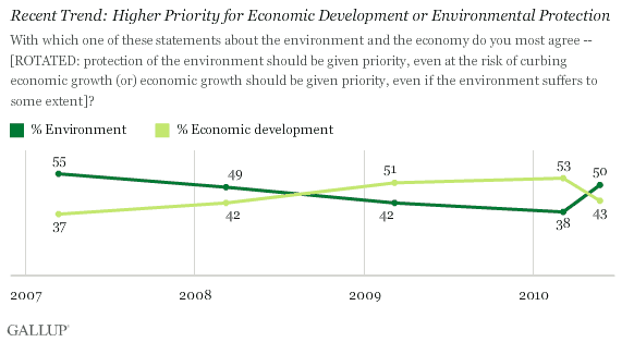 Recent Trend: Higher Priority for Economic Development or Environmental Protection