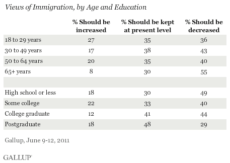 Views of Immigration, by Age and Education, June 2011