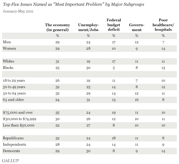 Top Five Issues Named as Most Important Problem, by Major Subgroups, January-May 2011