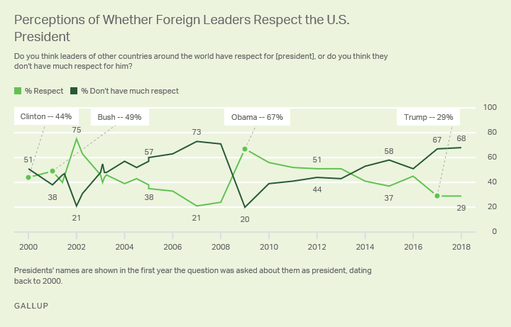 Trend: Perceptions of Whether Foreign Leaders Respect the U.S. President