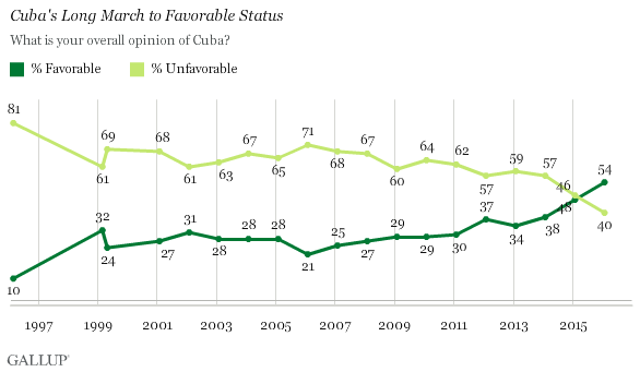160215cuba_favorabilitychart1