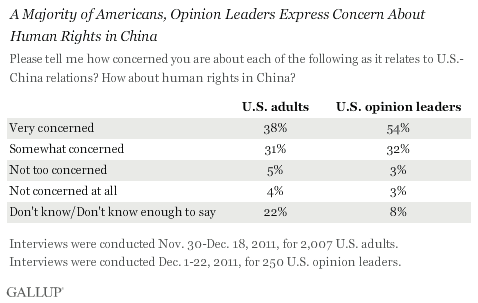 A Majority of americans, opinion leaders express concern about human rights in China