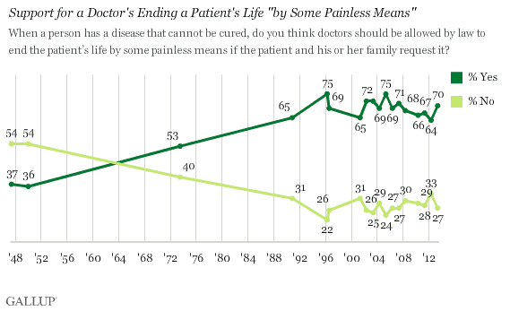 Trend: Support for a Doctor's Ending a Patient's Life "by Some Painless Means" 