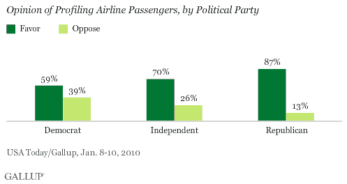 Opinion of Profiling Airline Passengers, by Political Party