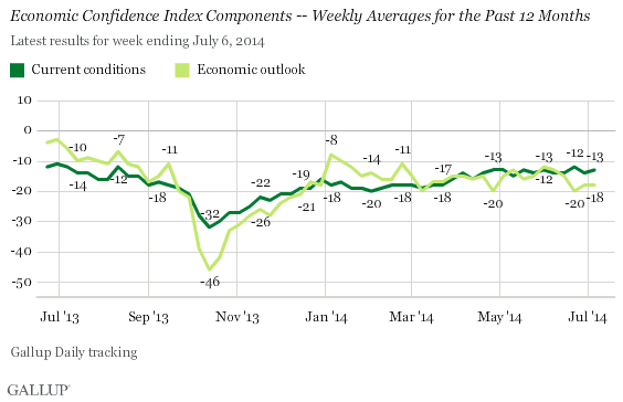Economic Confidence Index Components -- Weekly Averages for the Past 12 Months
