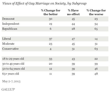 Views of Effect of Gay Marriage on Society, by Subgroup, May 2013