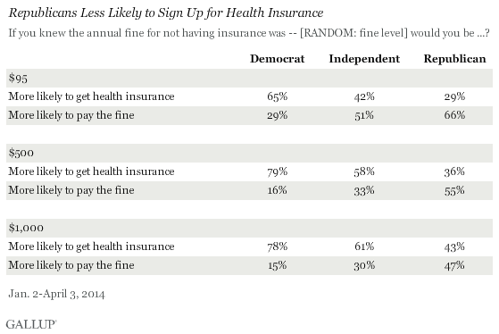 Sign up for health insurance vs. paying a fine