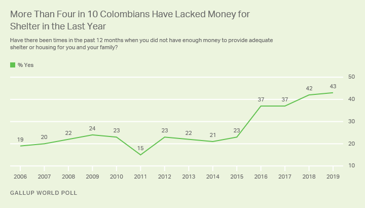 Line graph. Trend in Colombians’ ability to afford shelter for themselves and their families.