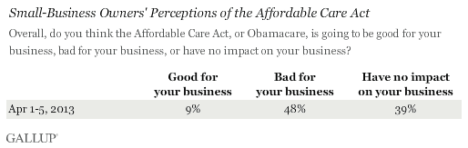 Small-Business Owners' Perceptions of the Affordable Care Act, April 2013
