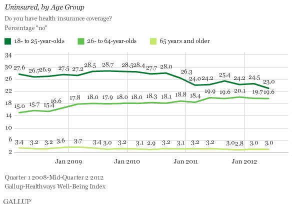 Uninsured, by Age Group