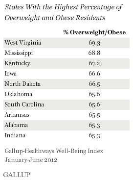 States With the Highest Percentage of Overweight and Obese Residents, January-July 2012