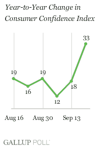 Year-to-Year Change in Consumer Confidence Index: Aug. 16-Sept. 20