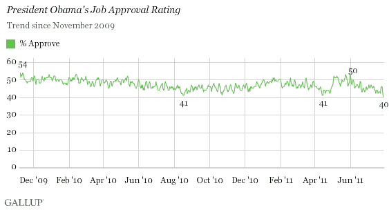 President Obama's Job Approval Rating, Trend From November 2009