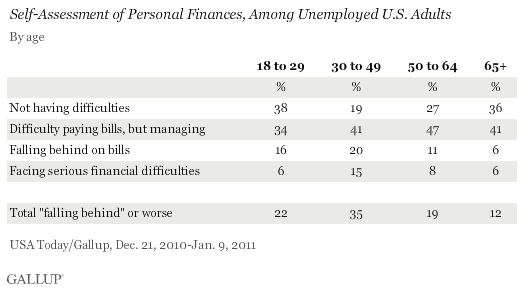 Self-Assessment of Personal Finances, Among Unemployed U.S. Adults, by Age, December 2010-January 2011