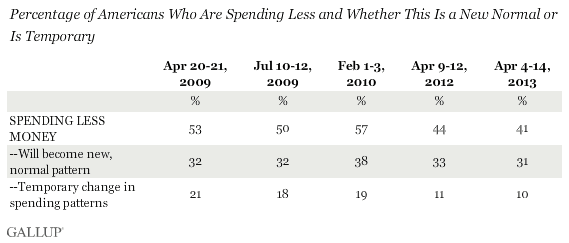 Trend: Percentage of Americans Who Are Spending Less and Whether This Is a New Normal or Is Temporary 