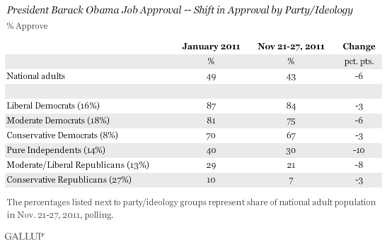 Obama job approval by party/ideology
