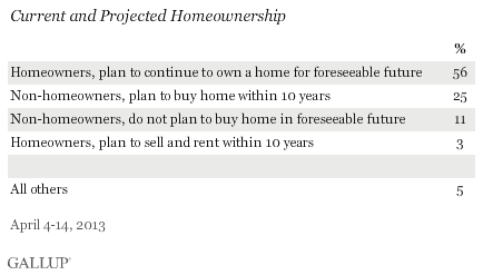 Current and Projected Homeownership, April 2013