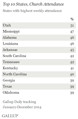 Top 10 States, Church Attendance
