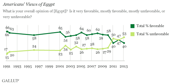 Trend: Americans' Views of Egypt