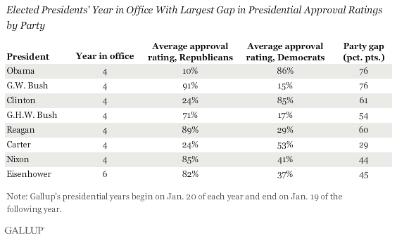 Elected Presidents' Year in Office With Largest Gap in Presidential Approval Ratings by Party