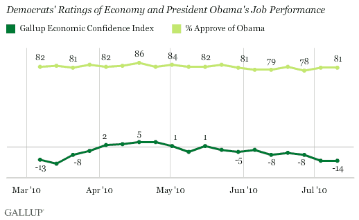 March-July 2010 Trend: Democrats' Ratings of Economy and President Obama's Job Performance