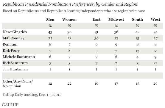 Republican Presidential Nomination Preferences, by Gender and Region, Dec. 1-5, 2011