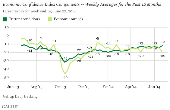 Economic Confidence Index Components -- Weekly Averages for the past 12 Months