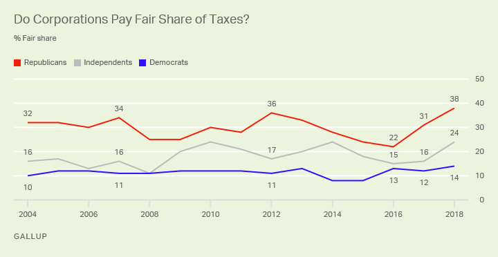 Line graph: Views by party of whether corporations pay too much, too little or fair share in taxes. 38% R, 24% I, 14% D fair share (2018).