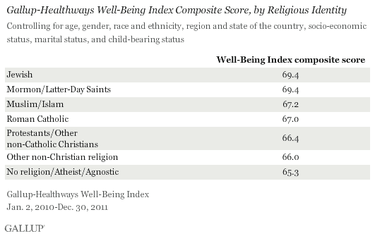 Well-Being Index composite score by religious identity