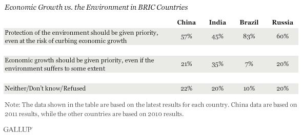 Economic growth vs. environment in BRIC countries