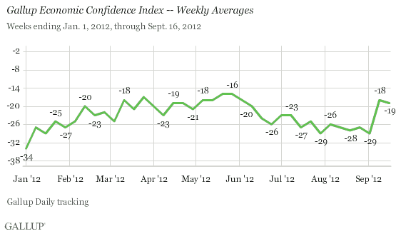 Gallup Economic Confidence Index -- Weekly Averages, 2012 to Date