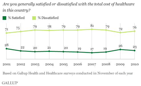 2001-2010 Trend: Are You Generally Satisfied or Dissatisfied With the Total Cost of Healthcare in This Country?