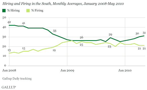 Hiring and Firing in the South, Monthly Averages, January 2008-May 2010