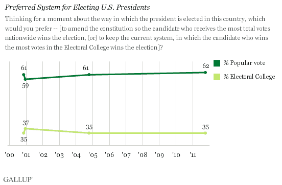 2000-2011 Trend: Preferred System for Electing U.S. Presidents -- Popular Vote or Electoral College