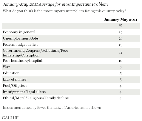 January-May 2011 Average for Most Important Problem