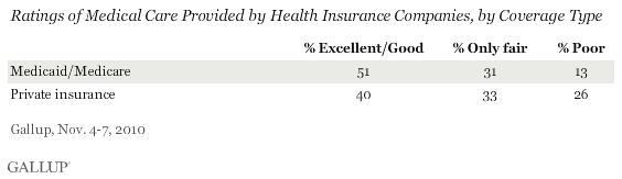 Ratings of Medical Care Provided by Health Insurance Companies, by Coverage Type, November 2010