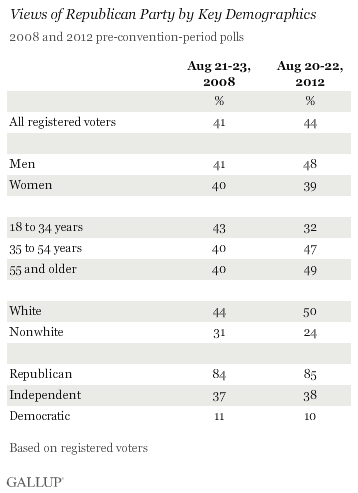 Views of Republican Party by Key Demographics, 2008 vs. 2012