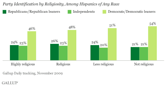 Party Identification by Religiosity, Among Hispanics, November 2009