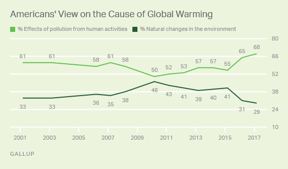 Americans View on the Cause of Global Warming