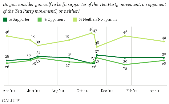 2010-2011 Trend: Do you consider yourself to be a supporter of the Tea Party movement, an opponent of the Tea Party movement, or neither?