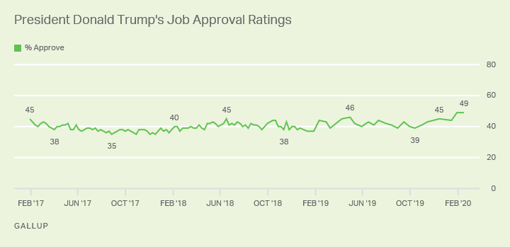 Line graph. President Trump’s approval rating remains at a personal best 49%.